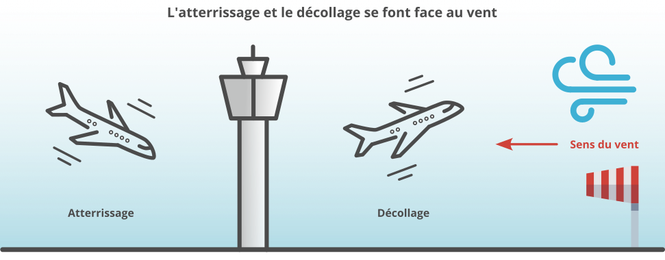 Avion face au vent