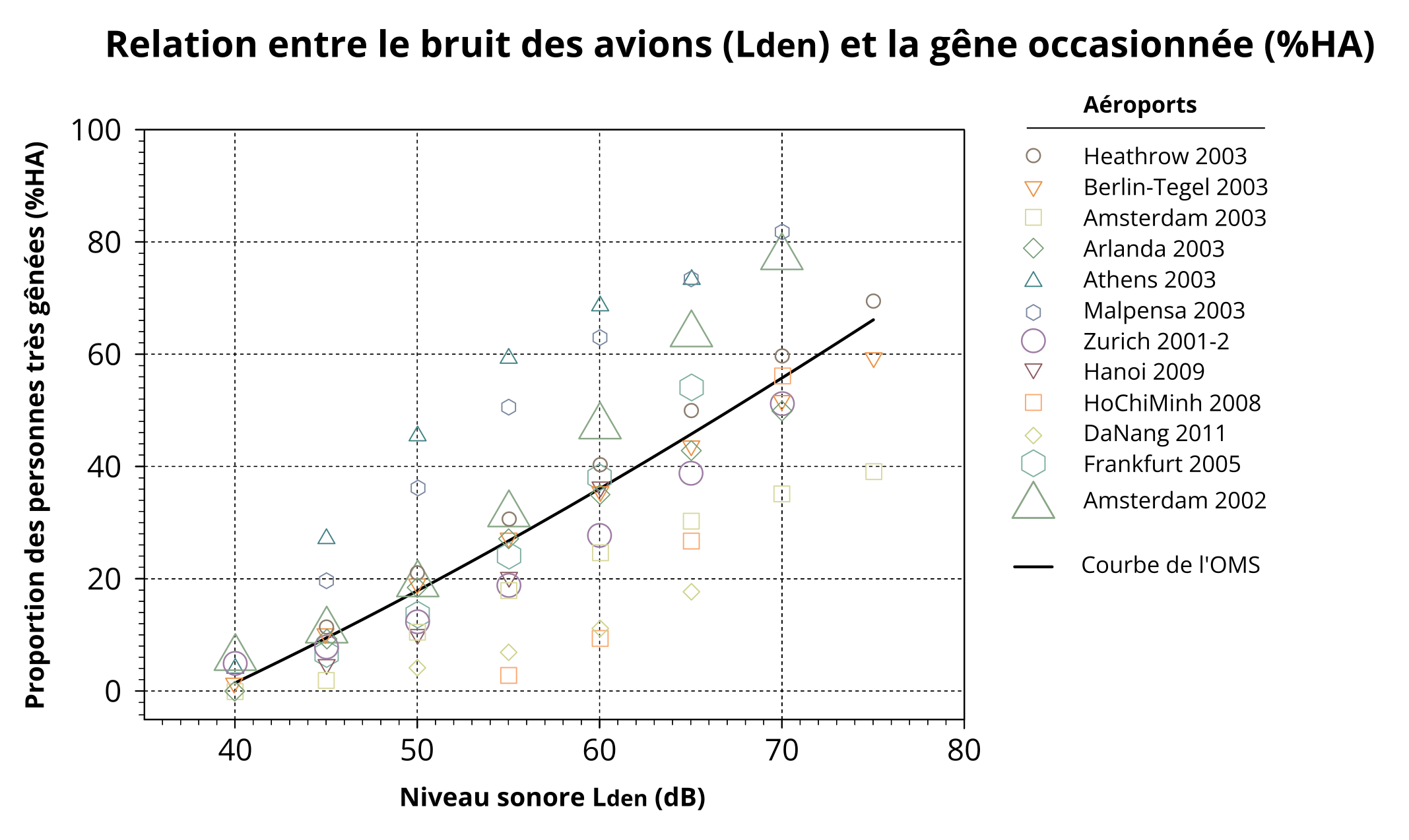 L'échelle des décibels