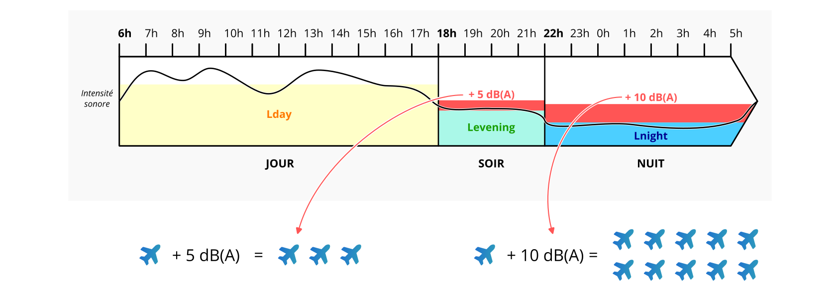 L'échelle des décibels