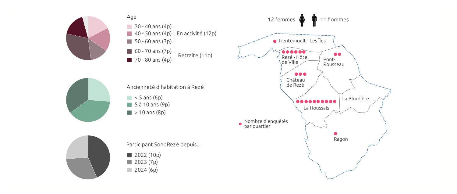 Typologie des participants aux entretiens