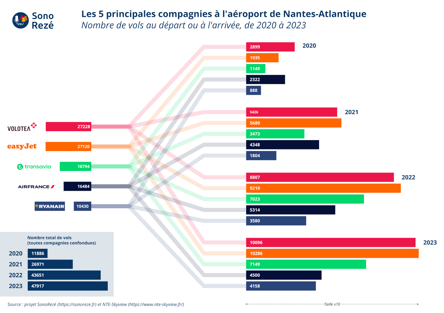 Trafic aérien par compagnies