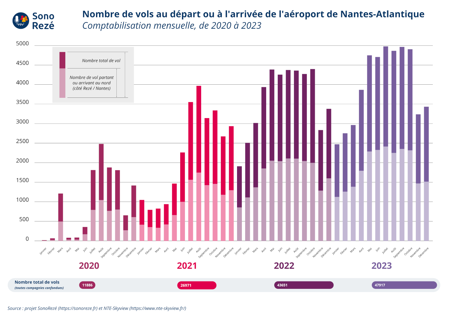 Trafic aérien